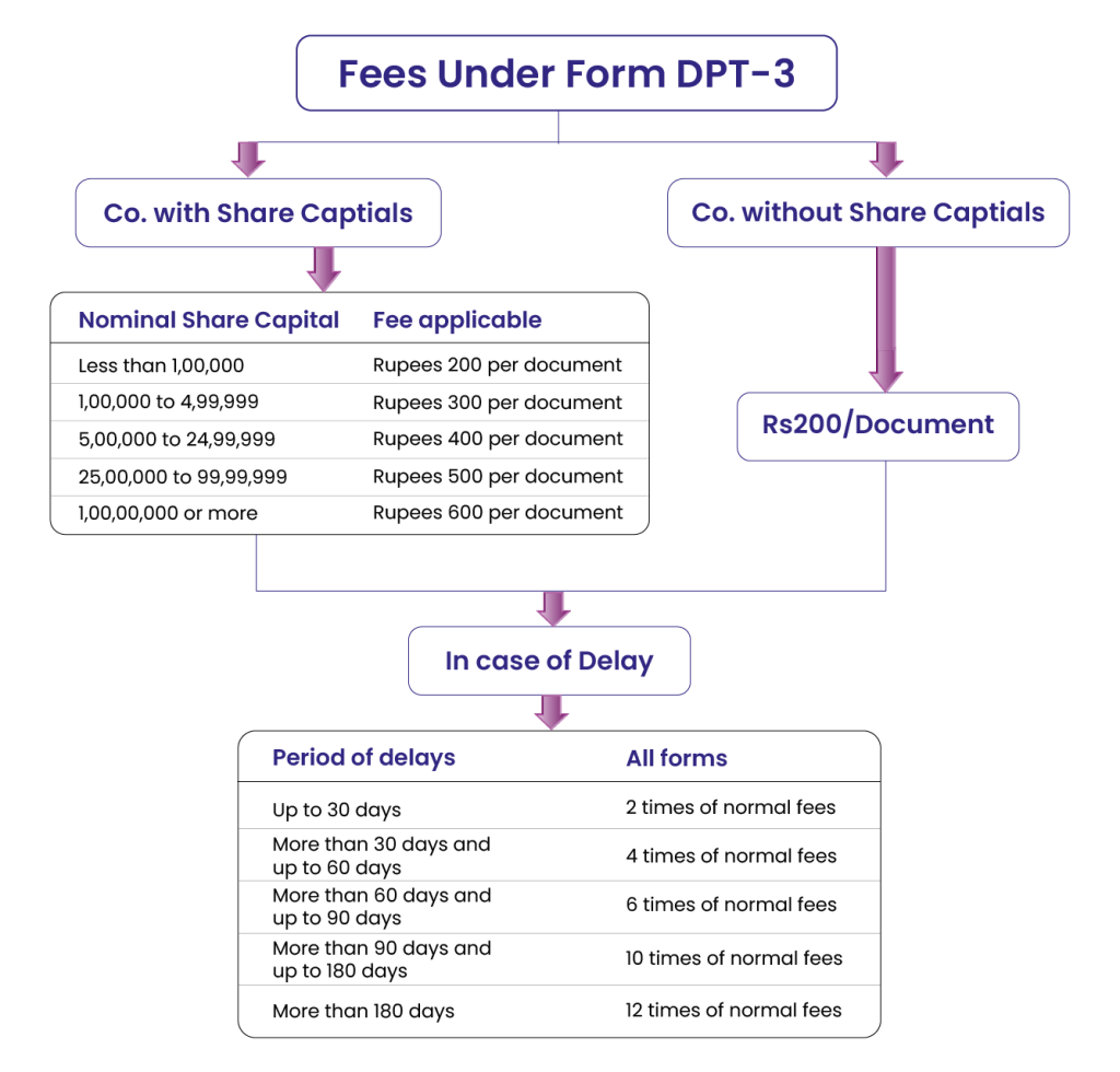 Fees Under Form DPT-3